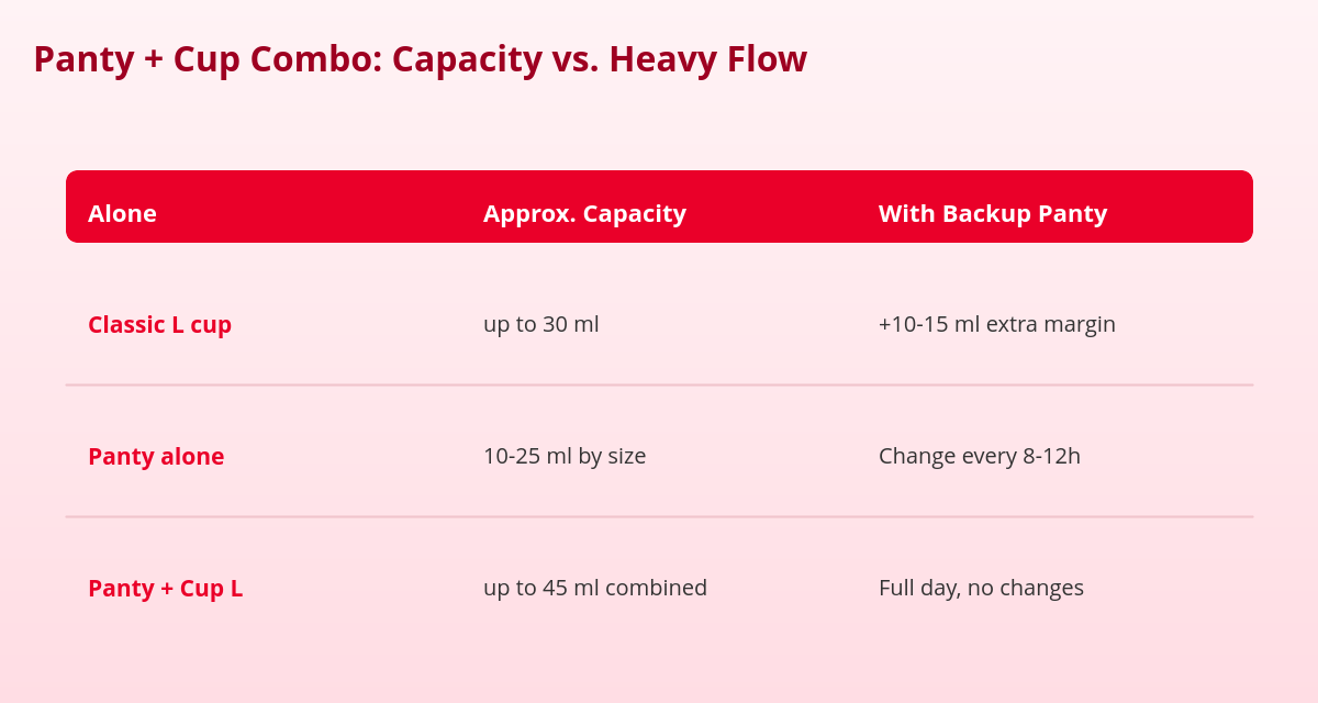 Period Panties + Cup: The Leak-Free Combo for Heavy Periods 2 period panties and cup capacity table for heavy periods