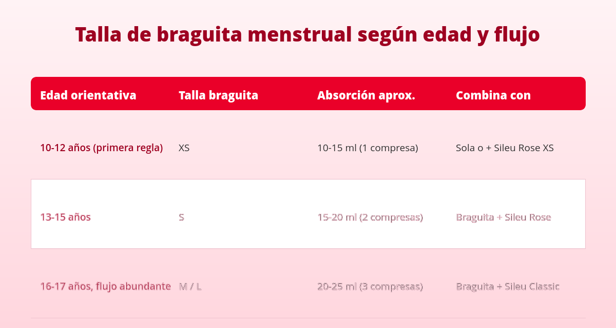Period Panties for Teens and First Periods 2 tabla talla de bragas menstruales adolescentes según edad y flujo