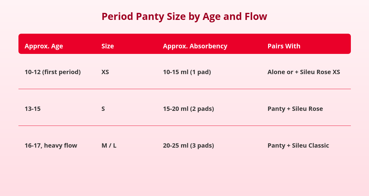 Period Panties for Teens and First Periods 2 teen period panty size chart by age and flow