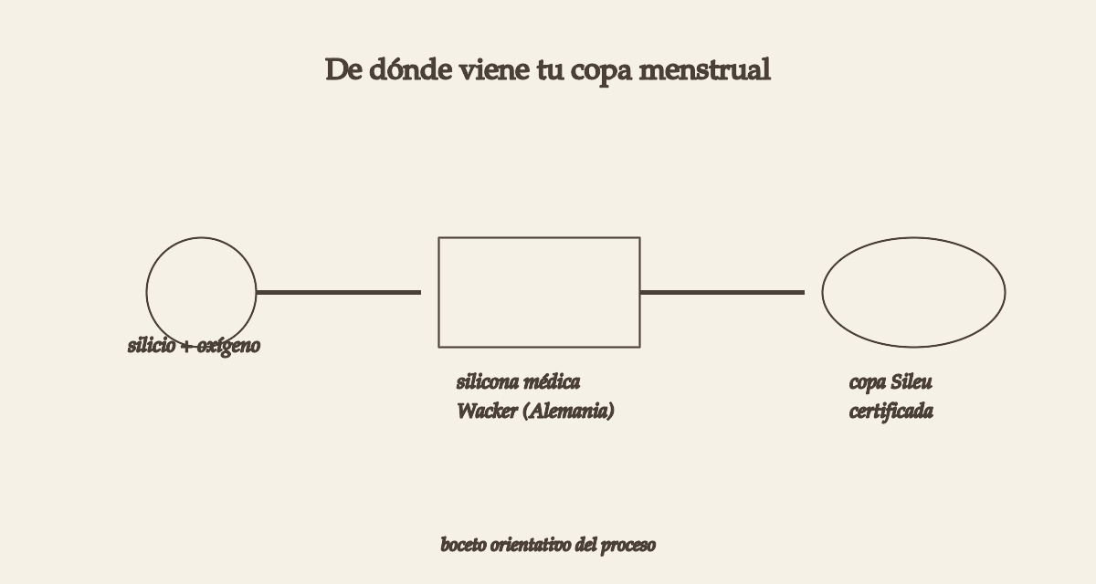 Silicona de grado médico: qué significa (y qué usa Sileu) 3 de donde viene la silicona grado medico de la copa menstrual