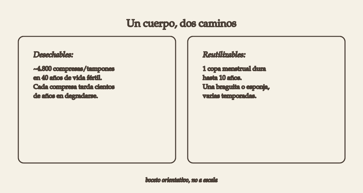 Menstruar sin plástico: guía residuo cero 3 boceto comparativo menstruacion sin plastico entre desechables y reutilizables