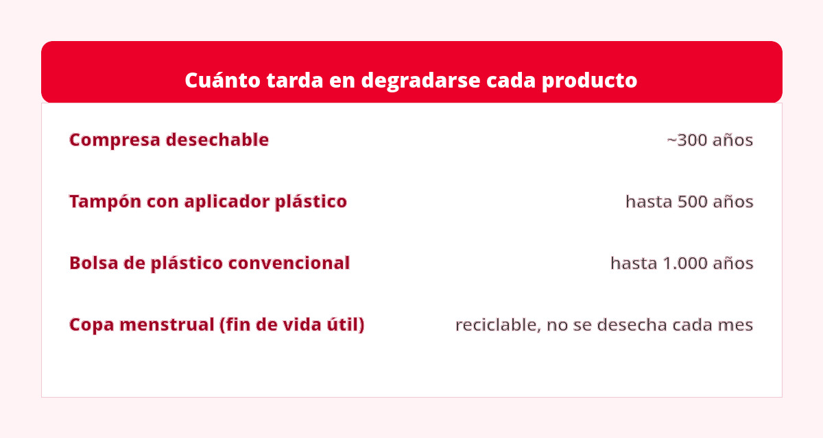 Menstruar sin plástico: guía residuo cero 1 tabla de degradacion menstruacion sin plastico compresa tampon copa menstrual