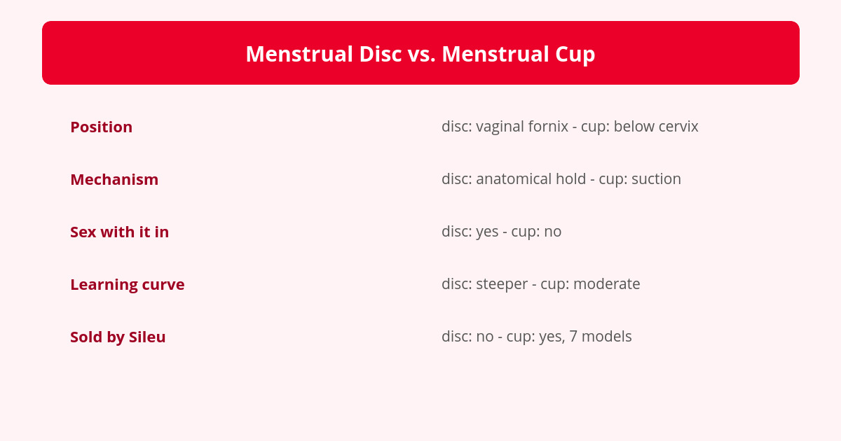 Menstrual Disc: What It Is, How It Works, and How It Differs from the Cup 2 menstrual disc compared to the menstrual cup