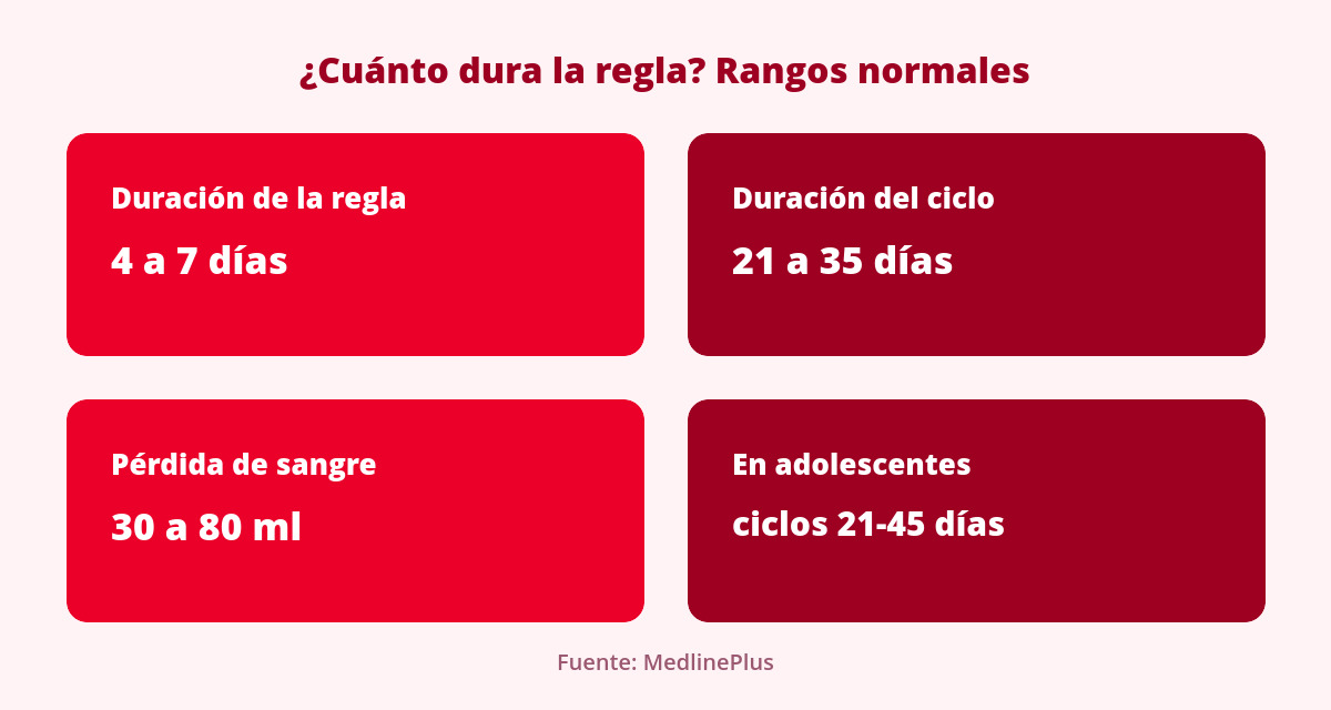 How Long Does a Period Last? What's Normal and When to See a Doctor 1 cuanto dura la regla y el ciclo: rangos normales segun medlineplus
