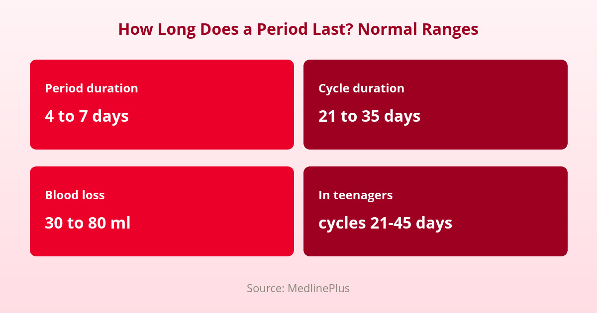 How Long Does a Period Last? What's Normal and When to See a Doctor 1 how long a period and cycle last: normal ranges according to MedlinePlus