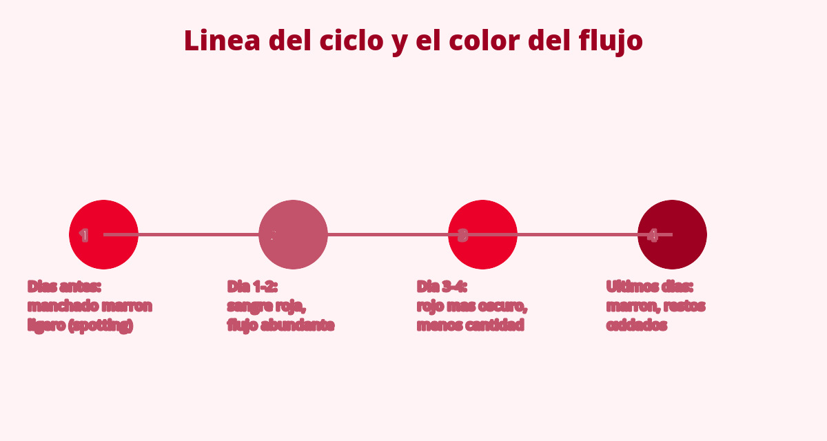 Flujo marrón: por qué aparece antes o después de la regla 1 flujo marron en la linea del ciclo menstrual