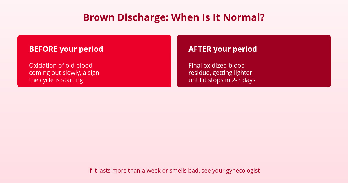 Brown Discharge: Why It Appears Before or After Your Period 2 brown discharge table, before and after your period