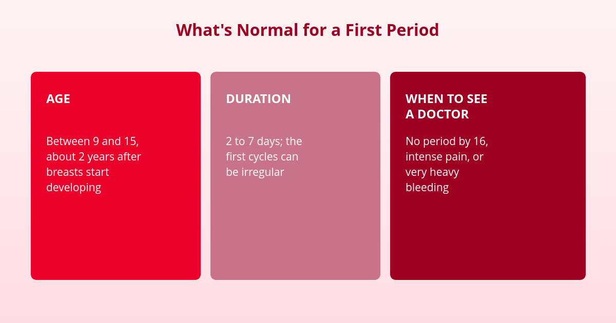 First Period (Menarche): A Guide for Teens and Families 2 what's normal in a first period: age and duration