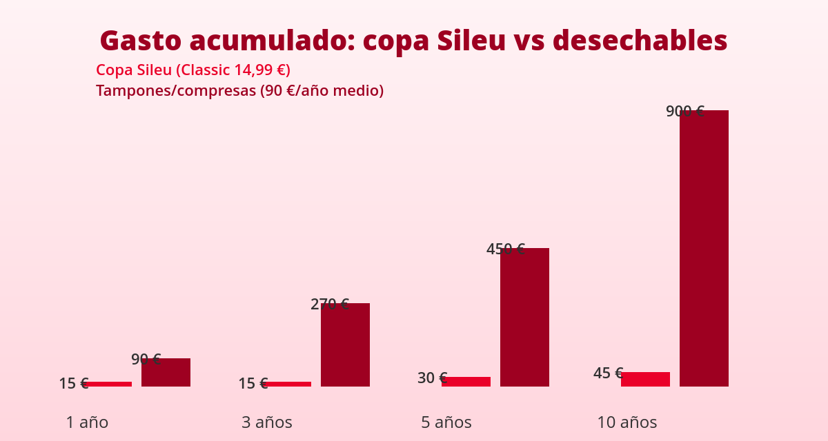 Cuánto cuesta una copa menstrual (y cuánto ahorras al año) 2 Gráfico de ahorro acumulado copa menstrual Sileu frente a tampones y compresas a 1, 3, 5 y 10 años