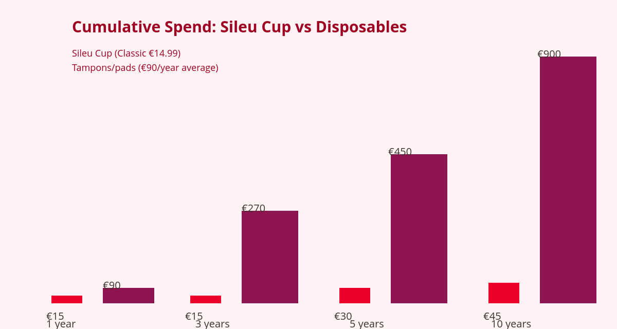 How Much Does a Menstrual Cup Cost (and How Much Do You Save a Year) 2 Cumulative savings chart: Sileu menstrual cup vs tampons and pads over 1, 3, 5 and 10 years