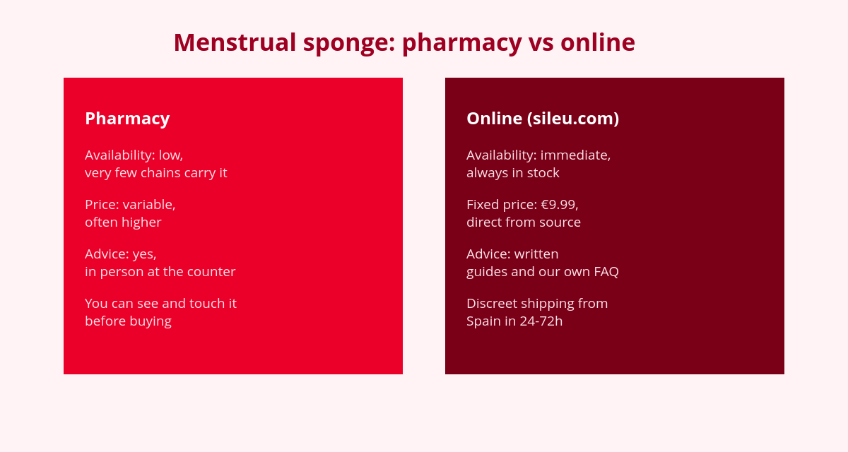 Where to Buy a Menstrual Sponge (Pharmacy, Online) and How to Choose Well 1 Comparison: buying a menstrual sponge at the pharmacy vs online