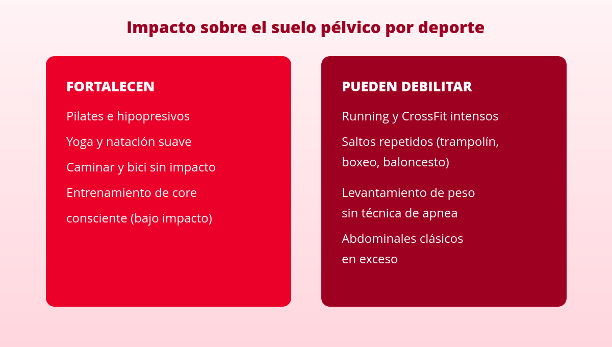 Deportes que fortalecen (y castigan) el suelo pélvico 1 Tabla suelo pélvico deporte: qué deportes fortalecen y cuáles pueden debilitar