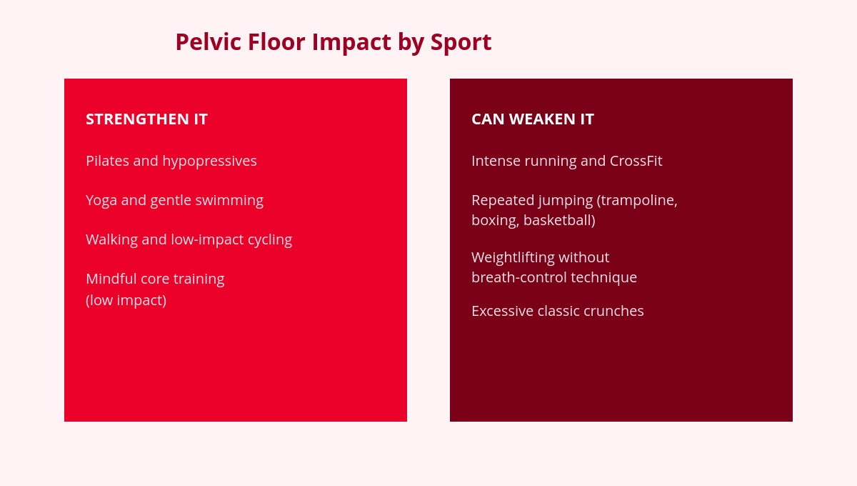 Sports That Strengthen (and Punish) the Pelvic Floor 1 Pelvic floor and sport table: which sports strengthen it and which can weaken it