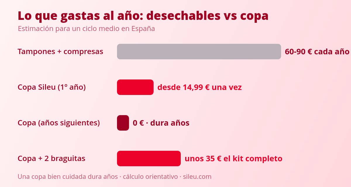 De tampones y compresas a la copa: plan de transición en 3 ciclos 3 Ahorro anual tras la transición a la copa menstrual frente a tampones y compresas