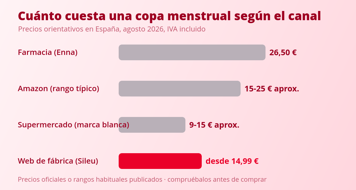 Dónde comprar copa menstrual en España: todas las opciones comparadas 1 Gráfico comparativo de precios: dónde comprar copa menstrual en farmacia, supermercado, Amazon o web de marca