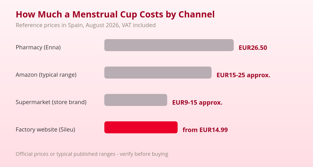 Where to Buy a Menstrual Cup in Spain: Every Option Compared 1 Price comparison chart: where to buy a menstrual cup at a pharmacy, supermarket, Amazon or brand website