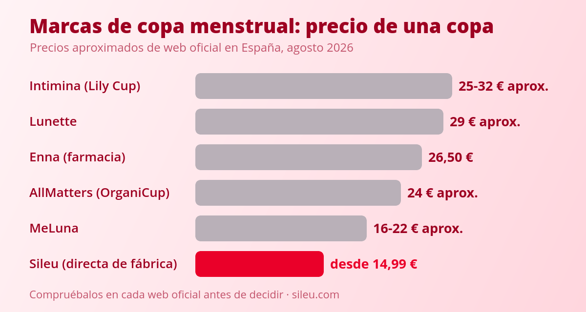 Marcas de copa menstrual en España: cuál es cuál 1 Comparativa de precios de las principales marcas de copa menstrual en España