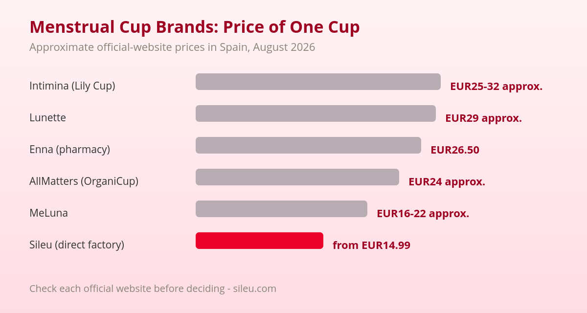 Menstrual Cup Brands in Spain: Which Is Which 1 Price comparison of the main menstrual cup brands in Spain