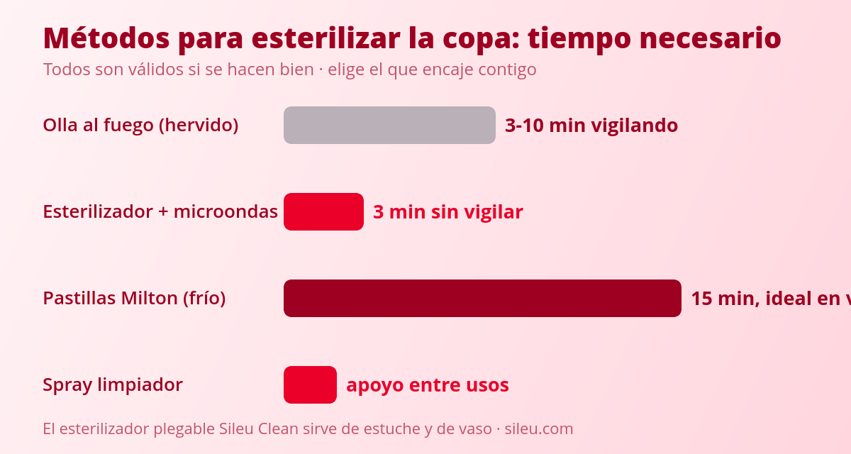 Cómo limpiar tu copa menstrual 2 Métodos para esterilizar y limpiar la copa menstrual comparados por tiempo: hervido, microondas, pastillas y spray
