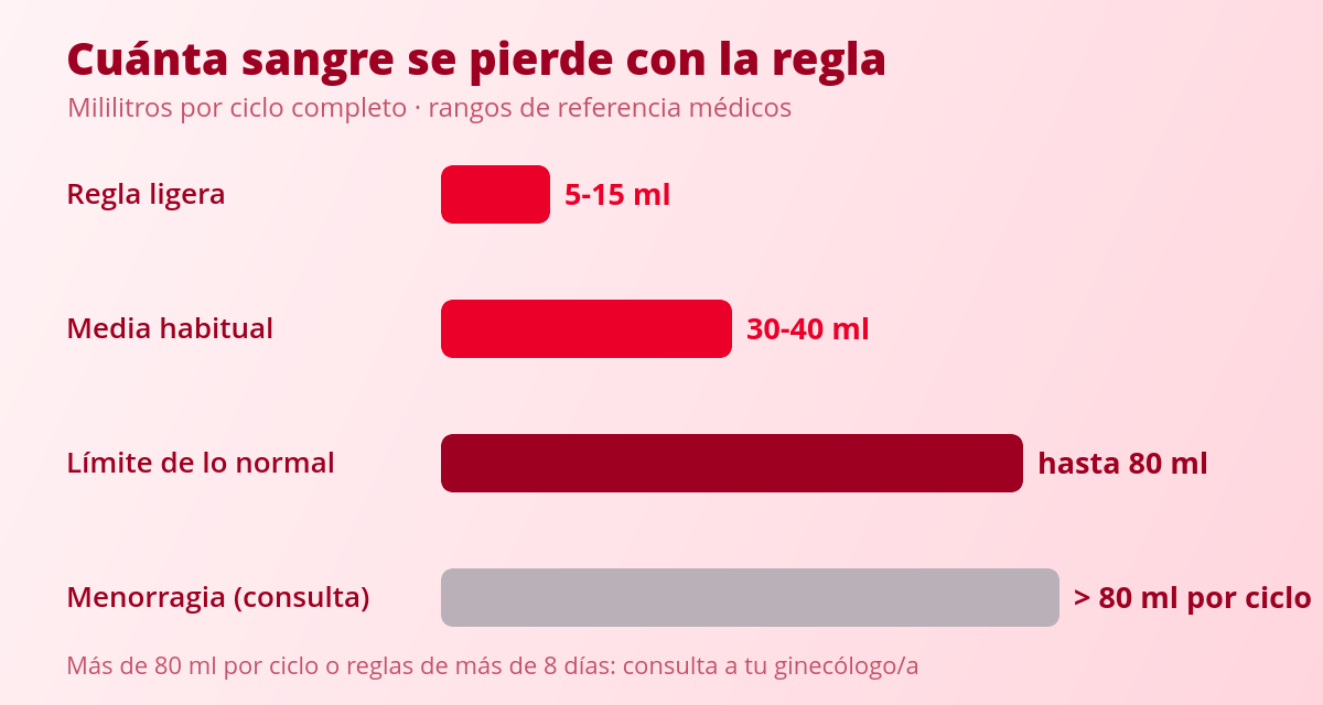 Cantidad del flujo menstrual y duración del período 1 Cantidad de flujo menstrual por ciclo: regla ligera, media, límite normal y menorragia en mililitros