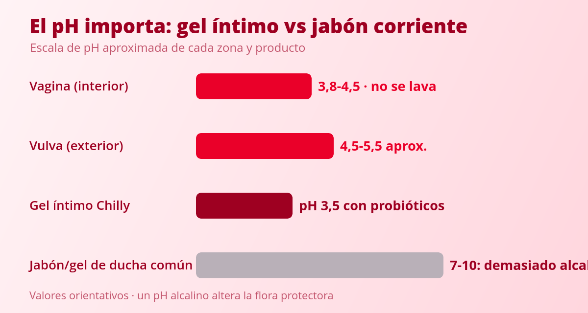Gel íntimo: pH, cuándo usarlo y cuándo es mejor solo agua 1 Gráfico de pH: gel íntimo de pH ácido frente a jabón común, vulva y vagina
