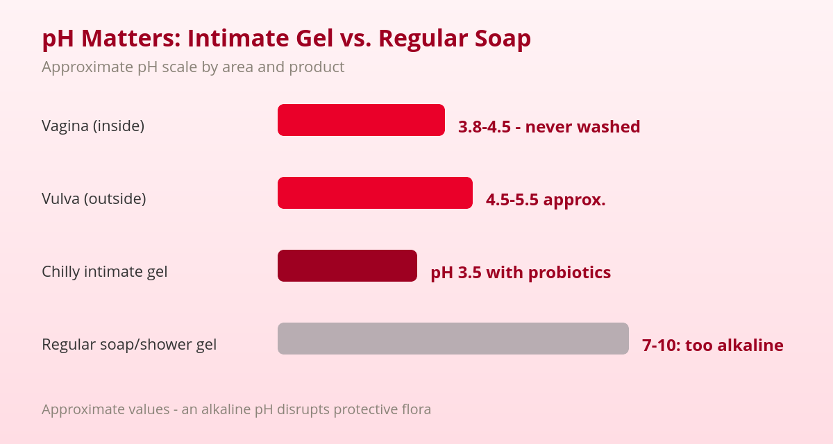 Intimate Gel: pH, When to Use It, and When Water Is Better 1 pH chart: acidic-pH intimate gel versus regular soap, vulva and vagina