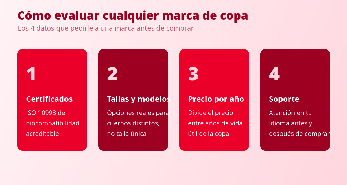 Marcas de copa menstrual en España: cuál es cuál 2 Cuatro criterios para evaluar marcas de copa menstrual: certificados, tallas, precio por año y soporte