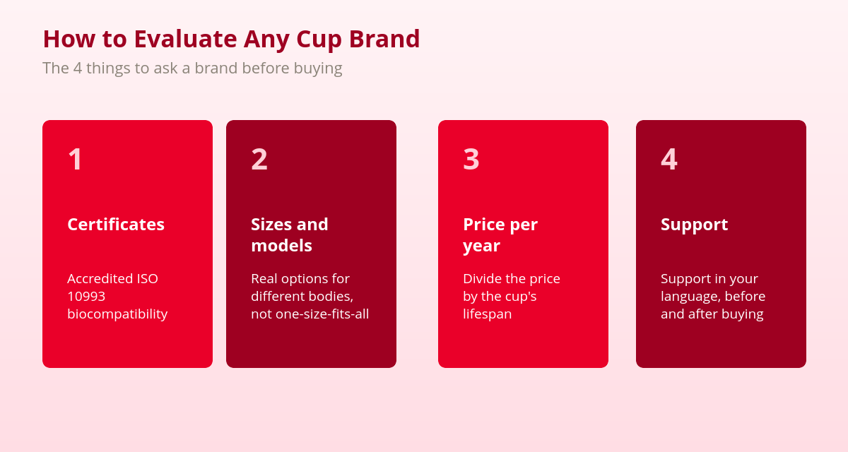Menstrual Cup Brands in Spain: Which Is Which 2 Four criteria for evaluating menstrual cup brands: certifications, sizes, price per year and support