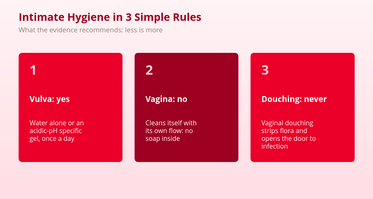 Intimate Gel: pH, When to Use It, and When Water Is Better 2 Three rules of intimate hygiene: wash the vulva with water or intimate gel, never the vagina, never douche
