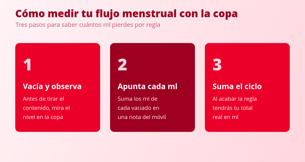 Cantidad del flujo menstrual y duración del período 2 Cómo medir la cantidad de flujo menstrual con la copa en tres pasos