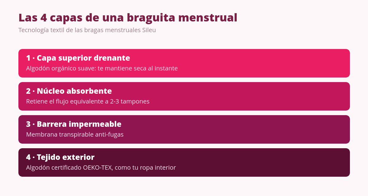 Braguitas menstruales: la guía definitiva (capas, absorbencia y lavado) 1 Diagrama de las 4 capas de las braguitas menstruales Sileu