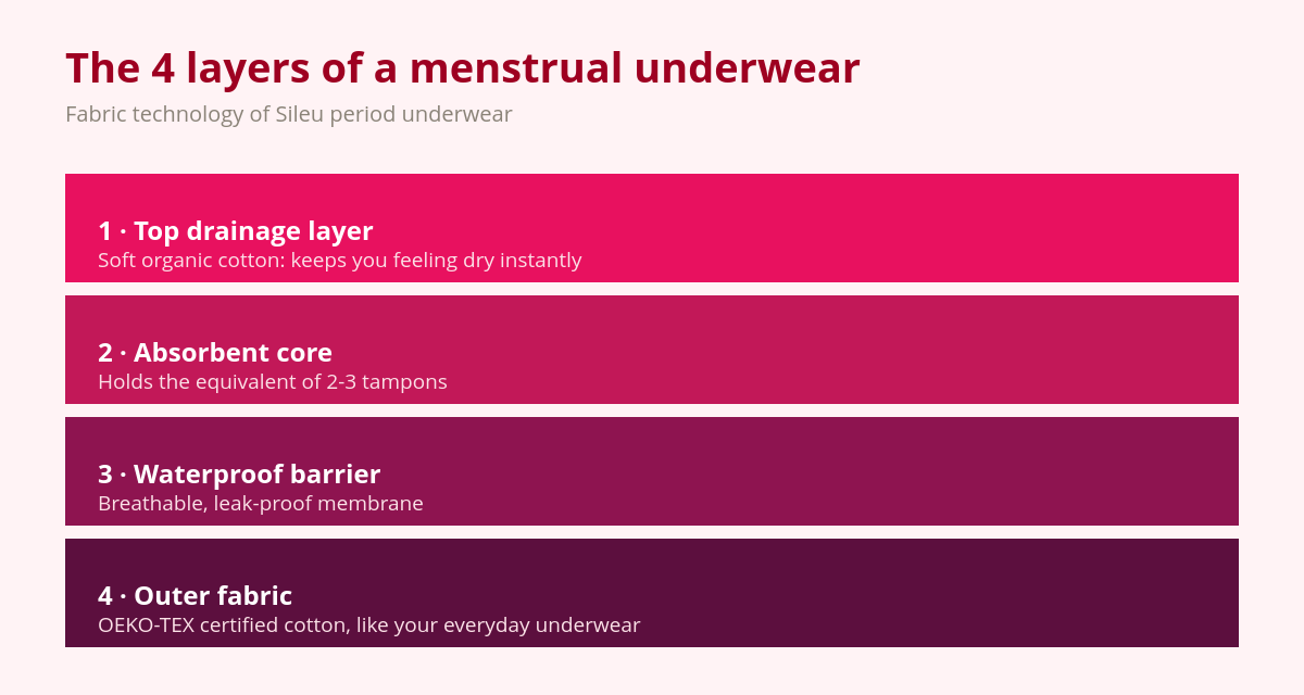 Period Underwear: The Definitive Guide (Layers, Absorbency and Washing) 1 Diagram of the 4 layers of Sileu period underwear