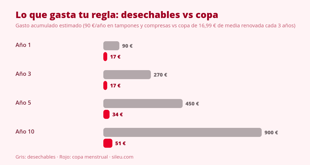 Por qué nadie te habló antes de la copa menstrual 1 Gráfico del gasto acumulado en productos menstruales: desechables frente a copa menstrual