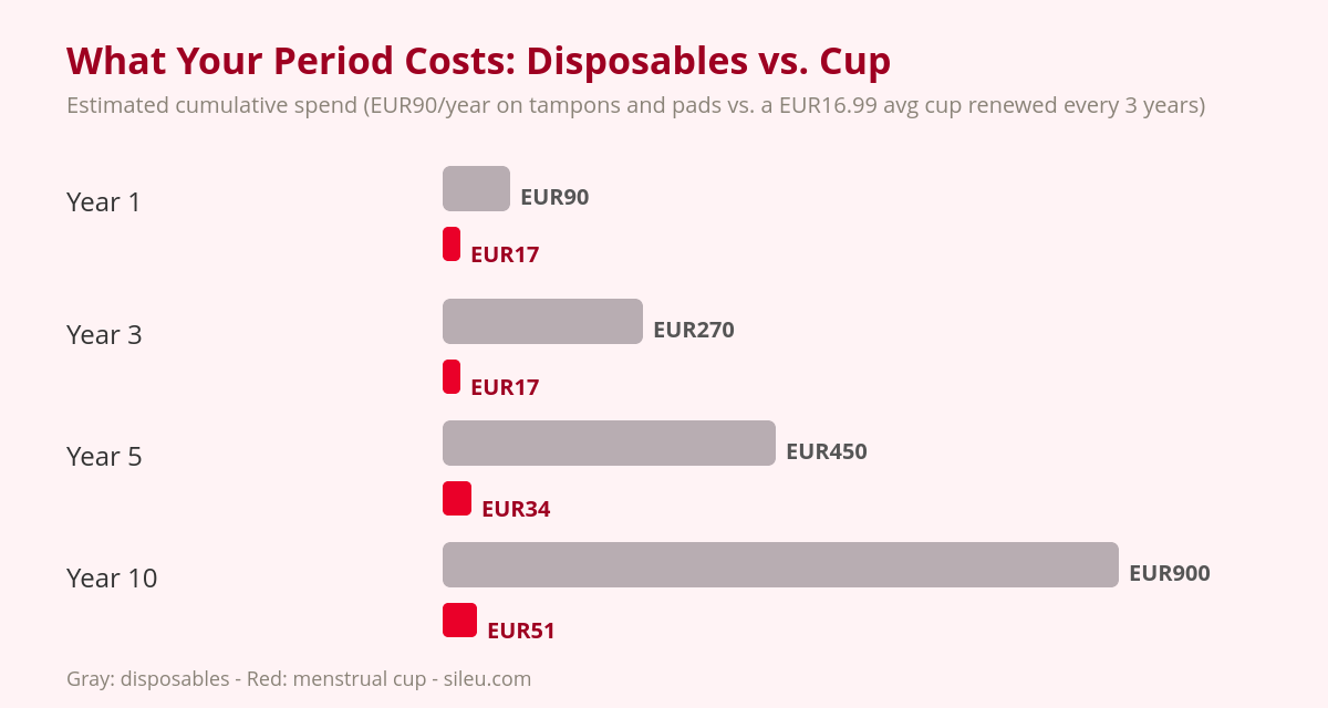 Why Didn't Anyone Tell You About the Menstrual Cup Sooner 1 Chart of cumulative spending on menstrual products: disposables versus the menstrual cup