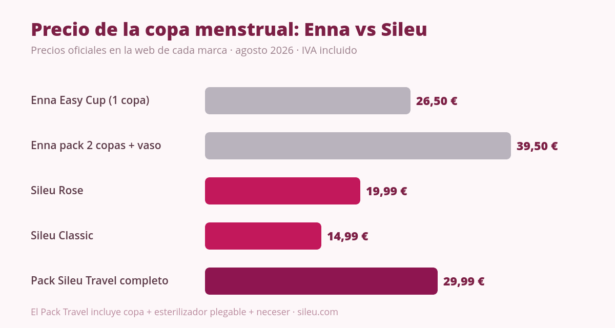 Copa menstrual Enna vs Sileu: comparativa honesta de precio y modelos 1 Gráfico de precios: copa menstrual Enna vs Sileu, comparativa agosto 2026