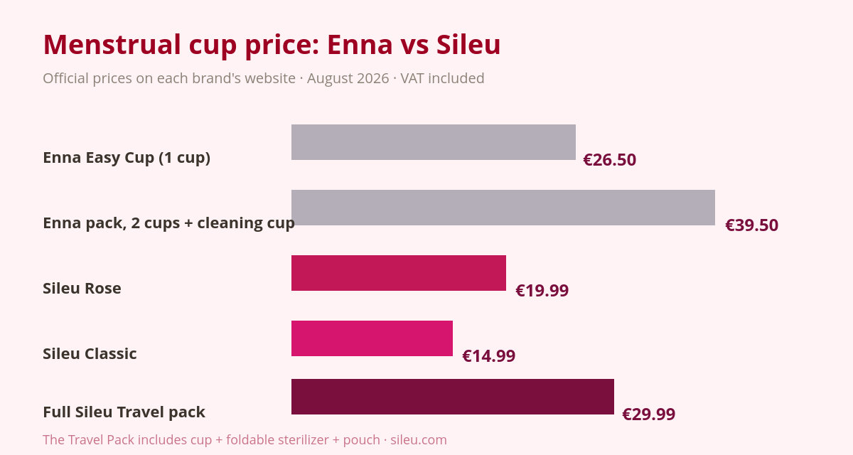 Enna vs Sileu Menstrual Cup: Honest Price and Model Comparison 1 Price chart: Enna vs Sileu menstrual cup, August 2026 comparison