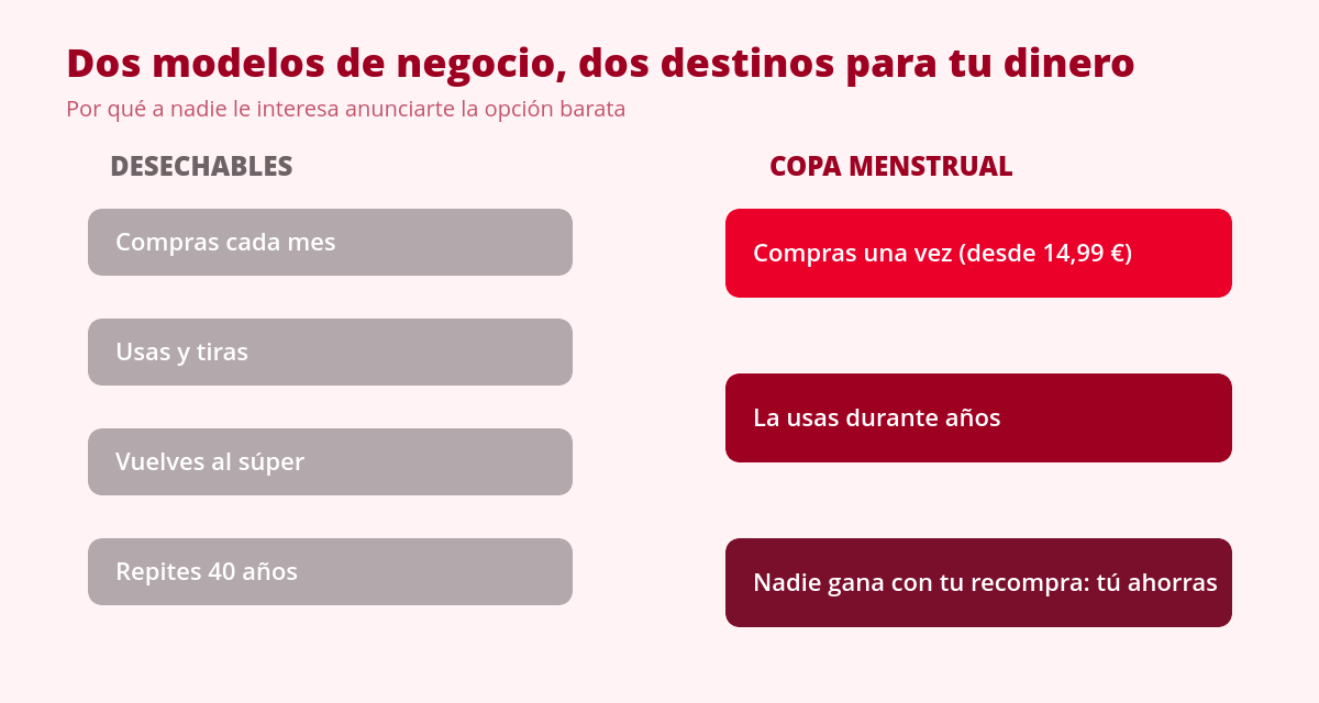Por qué nadie te habló antes de la copa menstrual 2 Comparativa del modelo de negocio de los desechables frente a la copa menstrual