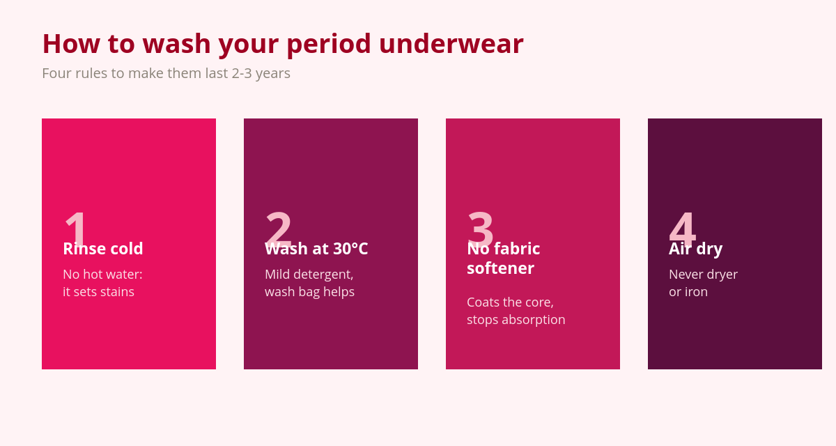 Period Underwear: The Definitive Guide (Layers, Absorbency and Washing) 3 How to wash period underwear step by step