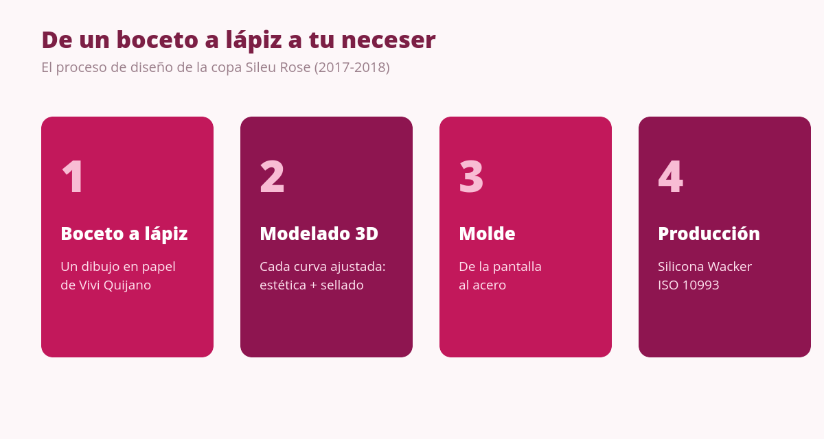 Por qué la copa Sileu Rose tiene forma de rosa: historia de un diseño español 2 Proceso de diseño de la copa menstrual Sileu Rose: boceto, 3D, molde y producción
