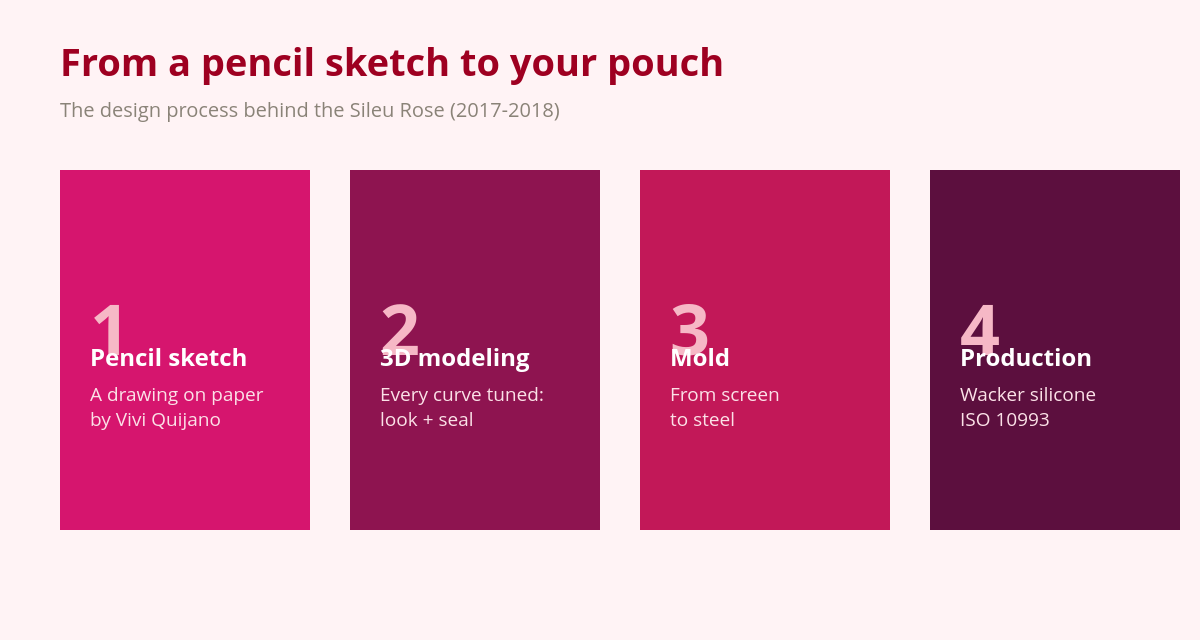Why the Sileu Rose Menstrual Cup Is Shaped Like a Rose: The Story of a Spanish Design 2 Design process of the Sileu Rose menstrual cup: sketch, 3D, mold and production