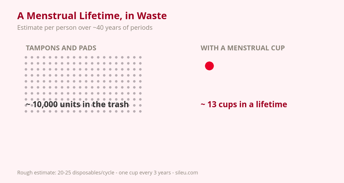 Why Didn't Anyone Tell You About the Menstrual Cup Sooner 3 Waste from a menstrual lifetime: 10,000 disposables versus 13 menstrual cups