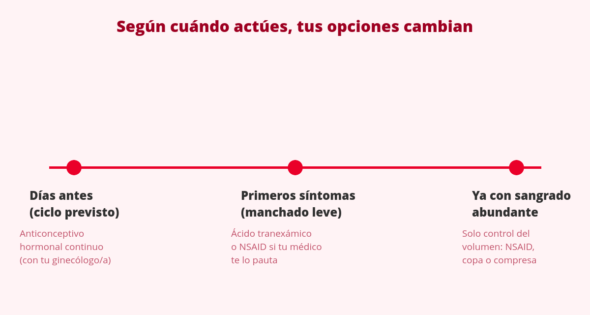 How to Stop Your Period: Can You Once It's Already Started? 3 Diagrama: según el momento, cómo cortar la regla o reducir el sangrado con seguridad