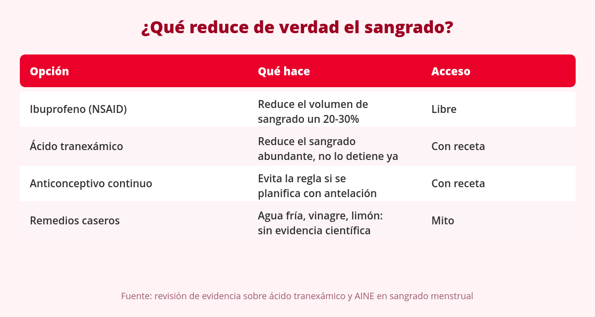 How to Stop Your Period: Can You Once It's Already Started? 2 Tabla comparativa: cómo cortar la regla, qué opciones reducen el sangrado y cuáles son mito