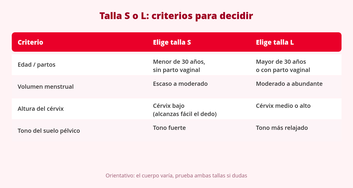 Menstrual Cup Size S or L: How to Decide If You're Between Two Sizes 2 Tabla: criterios para elegir talla S o L de copa menstrual