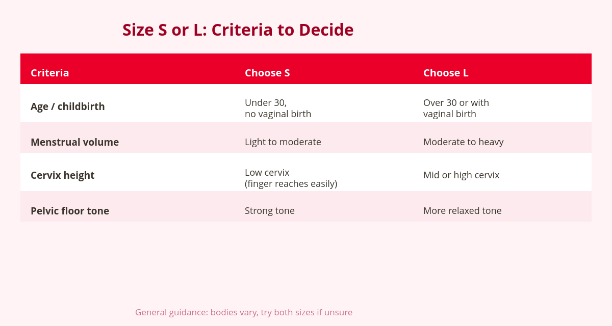 Menstrual Cup Size S or L: How to Decide If You're Between Two Sizes 2 Table: criteria for choosing menstrual cup size S or L