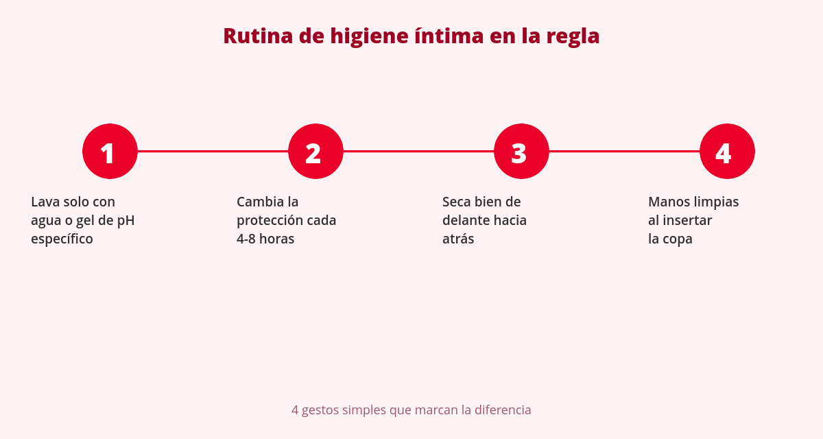 Intimate Hygiene During Your Period: A Simple, Mistake-Free Routine 2 Diagrama: 4 pasos de la rutina de higiene íntima durante la regla