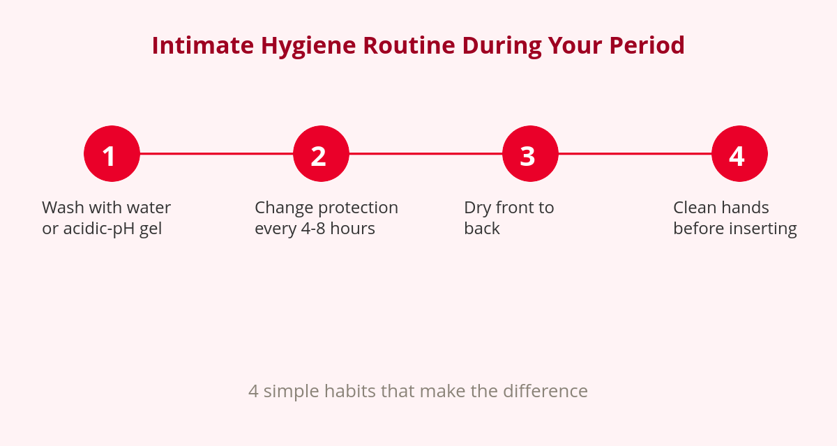 Intimate Hygiene During Your Period: A Simple, Mistake-Free Routine 2 Diagram: the 4 steps of an intimate hygiene routine during your period